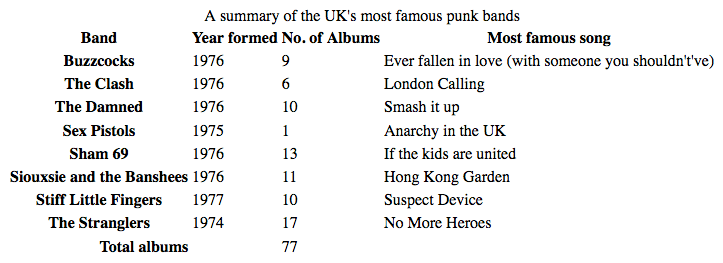 an unstyled table showing a summary of Uk's famous punk bands