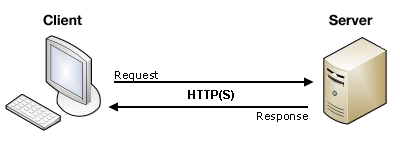 "Simple client server model, client/computer is on left side , with an arrow labeled 'request' pointing to a server on the right right. The server has an arrow labeled 'response' pointing back to the client. The set of arrows is labeled with 'HTTP(S)'."