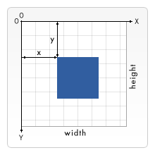 Gridded graph paper with small squares covering its area with a steelblue square in the middle. The top left corner of the canvas is point (0, 0) of the canvas x-axis and y-axis. The horizontal (x) axis runs from left to right denoting the width, and the vertical (y) axis runs from top to bottom denotes the height. The top left corner of the blue square is labeled as being a distance of x units from the y-axis and y units from the x-axis.