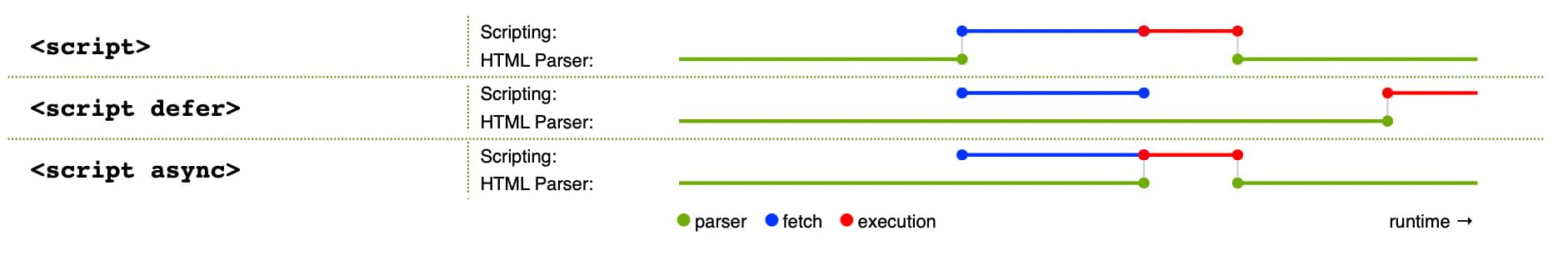 How the three script loading method work: default has parsing blocked while JavaScript is fetched and executed. With async, the parsing pauses for execution only. With defer, parsing isn