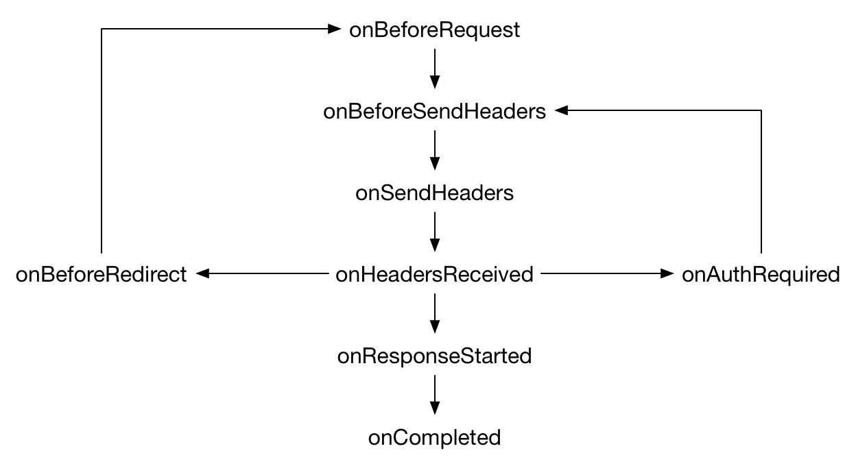 webRequest - Mozilla | MDN