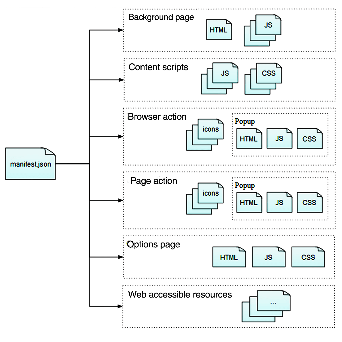 The components of a web extension. The manifest.JSON must be present in all extensions. It provides pointers to background pages, content scripts, browser actions, page actions, options pages, and web accessible resources. Background pages consist of HTML and JS. Content scripts consist of JS and CSS. The user clicks on an icon to trigger browser actions and page actions and the resulting pop-up consists of HTML, CSS, and JS. Options pages consist of HTML, CSS, and JS.