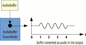 AudioBufferSourceNodeは、AudioBufferの中身を受け取る