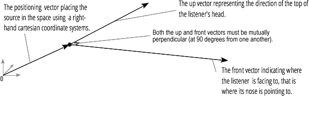 AudioListener の位置、上方向、前方向のベクトルを、上方向と前方向のベクトルが互いに90°になるように表示したものです。