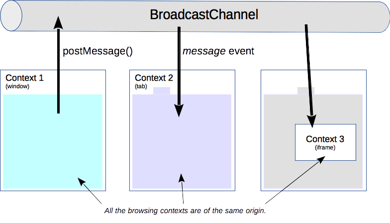 Broadcast Channel Api Web Apis Mdn