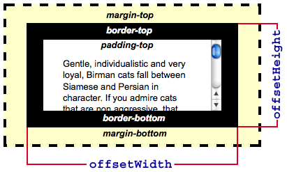 How the offsetWidth and offsetHeight properties are determined, considering padding, borders, and margin sizes