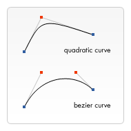 Quadratic and Bezier curve comparison.