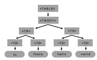 The HTML table object tree structure after adding new node elements
