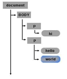 Text nodes in a paragraph element as individual siblings in the DOM tree.