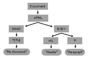 The DOM as a tree-like representation of a document that has a root and node elements containing content