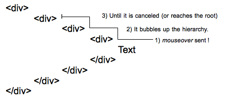 Mouseover behavior diagram