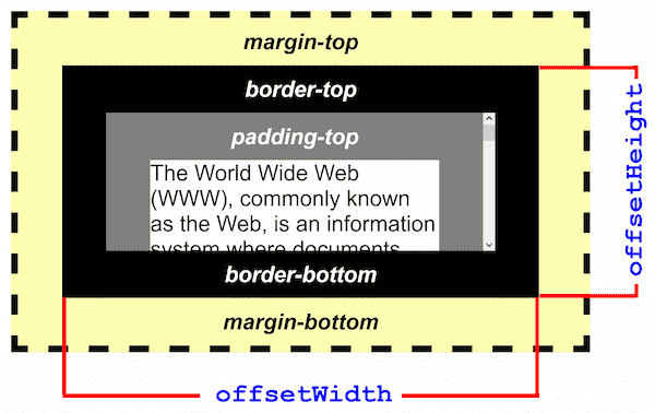 HTMLElement: offsetHeight property - Web APIs