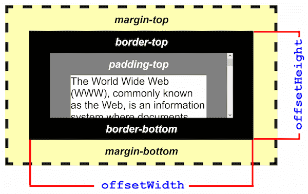 An example element with large padding, border and margin. offsetWidth is the layout width of the element including its padding and border, and excluding its margin.