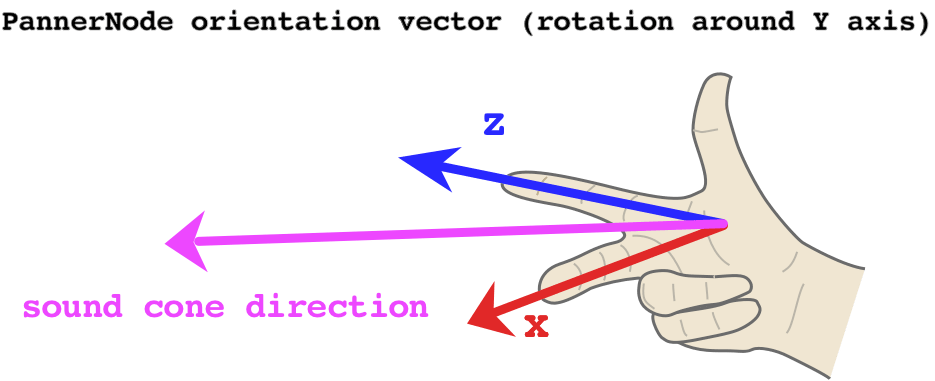 This chart visualizes how the PannerNode orientation vectors affect the direction of the sound cone.
