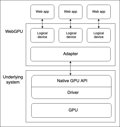 提供一个基本的堆栈图，展示 WebGPU 架构中不同元素在设备上的位置关系。