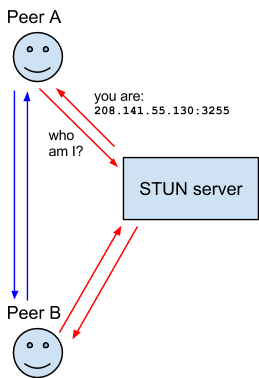 An interaction between two users of a WebRTC application involving a STUN server.