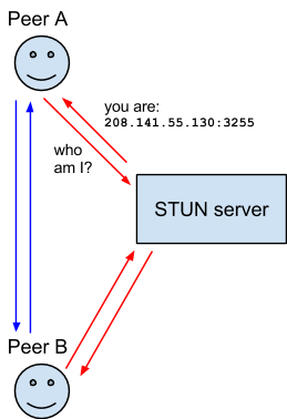 STUN 서버의 활용 방법