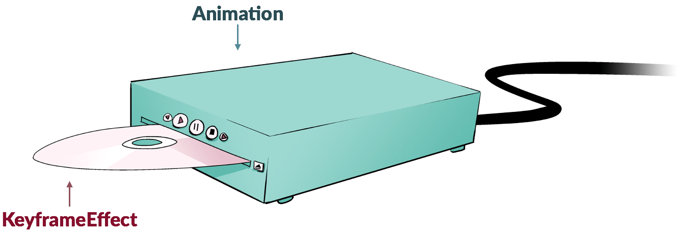 An illustration likening how an Animation plays a KeyframeEffect like a DVD player plays a DVD.
