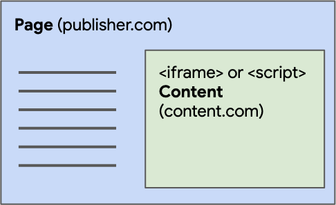 A box diagram showing a top-level browsing context called publisher.com, with third-party content embedded in it