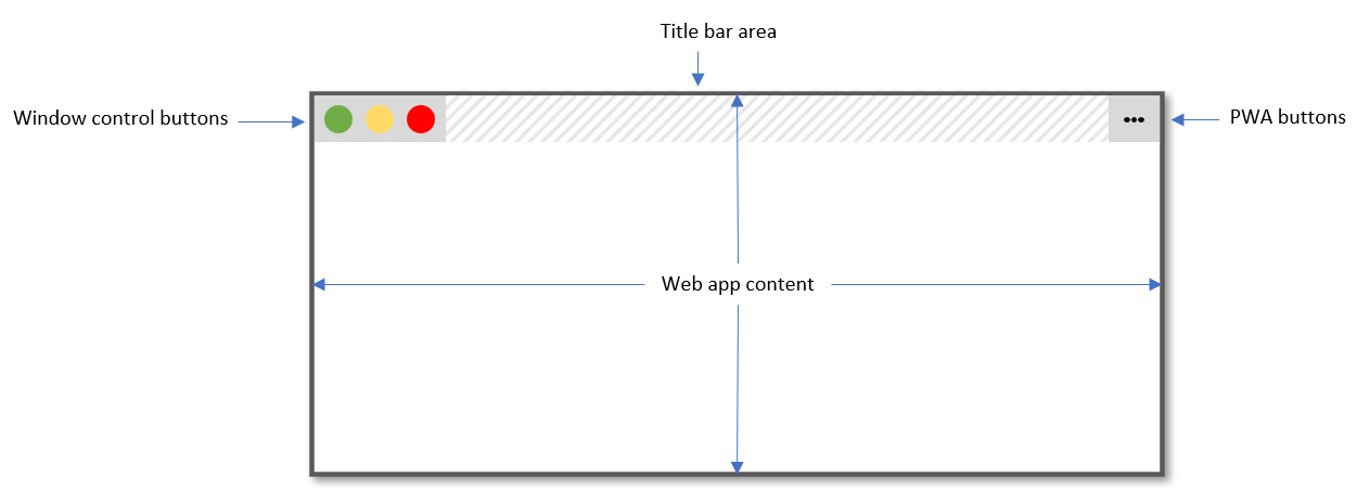 Illustration of a PWA installed on desktop with the Window Controls Overlay feature, with window control buttons, no title bar, and web content spanning the whole window