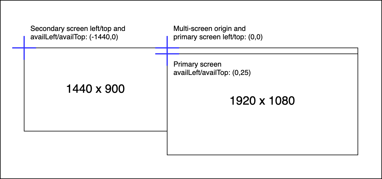 Two rectangles representing the primary screen with the secondary screen positioned to the left, as described above