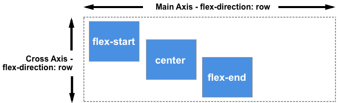 Trois objets, le premier aligné avec flex-start, le deuxième avec center et le troisième avec flex-end. Alignement sur l'axe vertical..