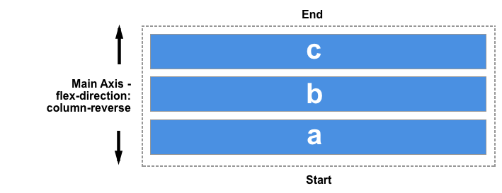 Les éléments sont affichés en colonne et dans l'ordre inverse, ils commencent par le bas.