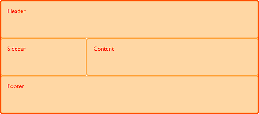 An image showing a simple two column layout with header and footer
