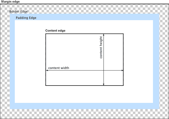 CSS Box model