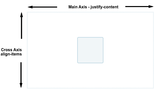 The cross axis is the vertical axis and the main axis is the horizontal axis.