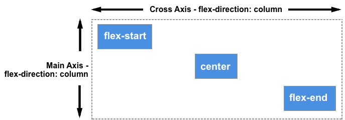 Trois éléments, le premier aligné avec flex-start, le deuxième avec center et le troisième avec flex-end. Alignement sur l'axe horizontal.