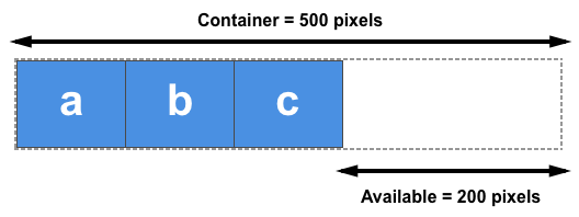 Trois éléments, chacun mesurant 100 pixels de large dans un conteneur de 500 pixels de large. L'espace disponible restant se situe après les éléments.