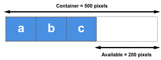 该图像展示了在元素显示后剩余的空间。