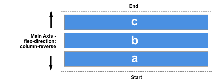 The items are displayed in a column in reverse order starting at the bottom line.