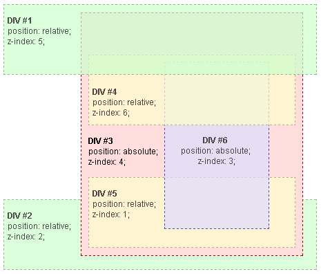 Exemple de règles d'empilement modifiées avec la propriété z-index