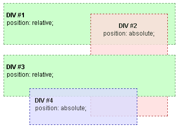 Figure 5a : Exemple de contexte d'empilement 1