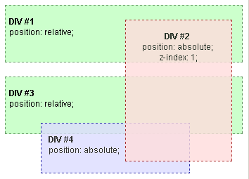 Figure 5b : Exemple de contexte d'empilement 1