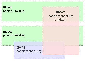 Stacking context example 1