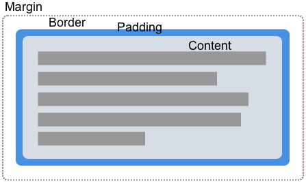 Learn CSS Box Model and its Properties with Examples