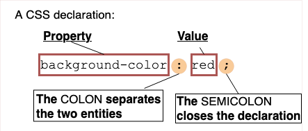 A css declaration is a property value pair, with a colon separating the two entities and a semi-colon closing the declaration.