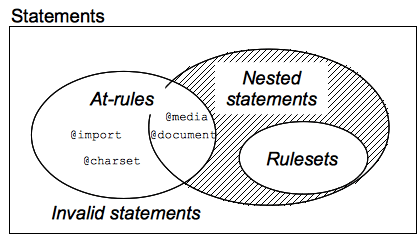 A Venn diagram of statements noting all rulesets are nested statements, while some at-rules are nested statements but most aren't. Anthing that is not an at-rule or nested is invalid.