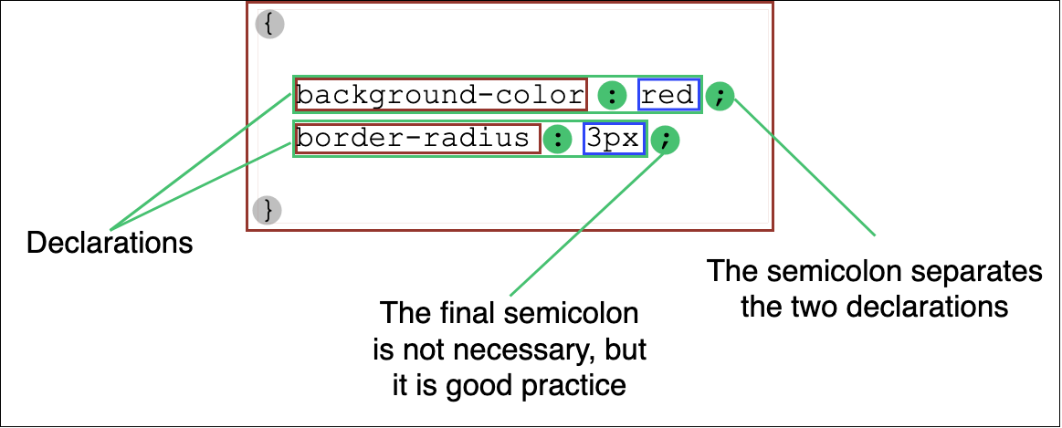 Within a CSS block, encompassed in braces, semicolons separate declarations, with the final semicolon being optional but recommended as good practice.