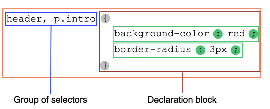 A group of comma-separated selectors precedes the brace-delimited declaration block, which contains multiple declarations ending in semicolons.