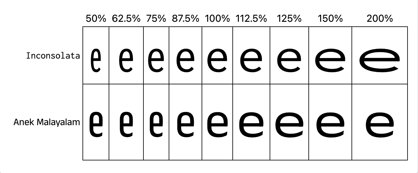 Eine zweizeilige Vergleichstabelle, die den Kleinbuchstaben "e" in verschiedenen Breiten (50%, 62.5%, 75%, 87.5%, 100%, 112.5%, 125%, 150%, 200%) darstellt. Die oberste Zeile ist mit Inconsolata und die unterste mit Anek Malayalam beschriftet. Beide Schriften sind serifenlos, wobei die Buchstaben der Inconsolata-Schrift etwas breiter als die der Anek Malayalam-Schrift sind.