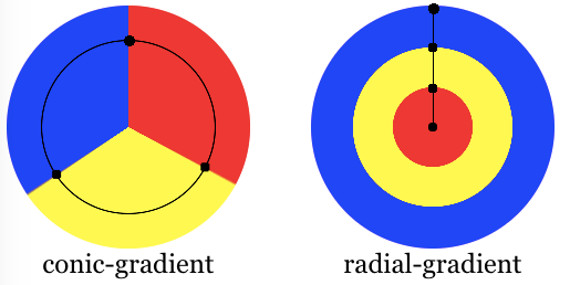 Arrêts de couleur le long de la circonférence d'un dégradé conique d'une part et axe d'un dégradé radial d'autre part.