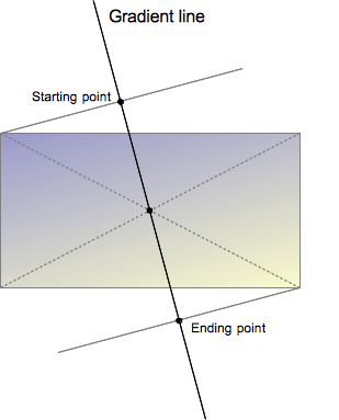 Visual explanation of how gradients are drawn, courtesy of MDN