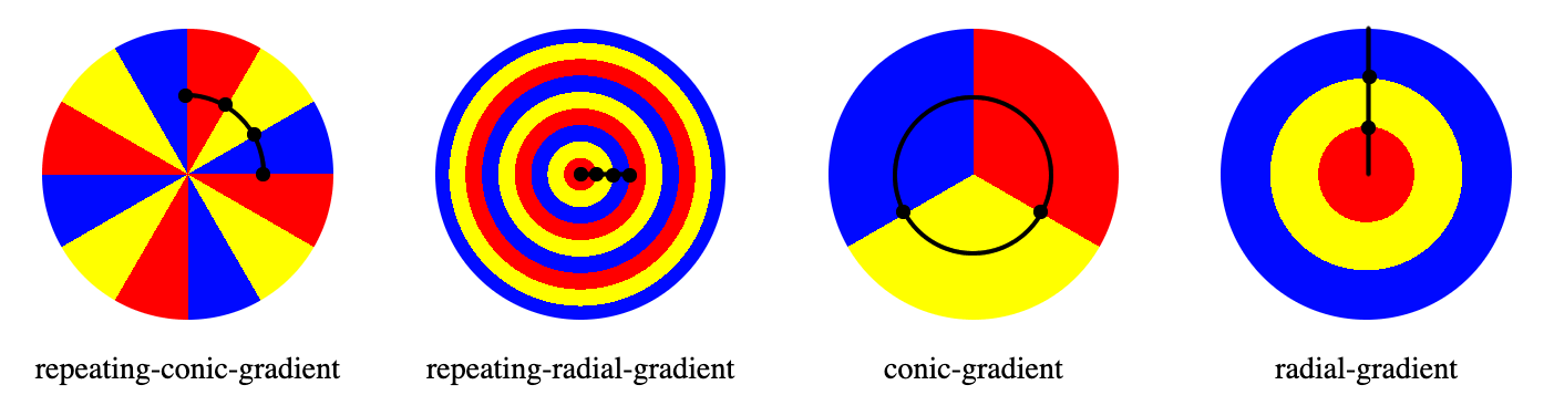 Comparaison des arrêts de couleur entre les dégradés coniques et radiaux, simples ou répétés.