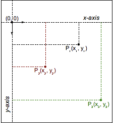 A cartesian plane showing the negative Y and positive X axis starting from origin with three points P1, P2 and P3 with corresponding X and Y values