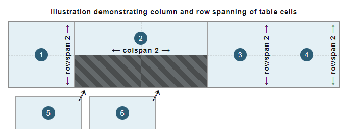 Illustration demonstrating column and row spanning of table cells: cells 1, 3, and 4 spanning one column and two rows each; cell 2 spanning two columns and one row; cells 5 and 6 span a single row and column each, fitting into the available cells that are the second and third columns in the second row