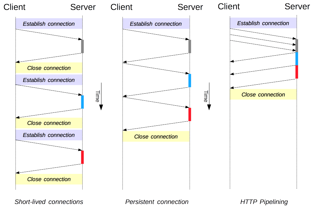 HTTP/1.x の3つのコネクションモデルにおけるパフォーマンスの比較: 短命なコネクション、持続的なコネクション、 HTTP パイプライン